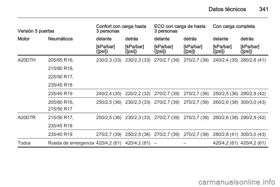 OPEL ASTRA J 2015  Manual de Instrucciones (in Spanish) Datos técnicos341Versión 5 puertasConfort con carga hasta
3 personasECO con carga de hasta
3 personasCon carga completaMotorNeumáticosdelantedetrásdelantedetrásdelantedetrás[kPa/bar]
([psi])[kPa