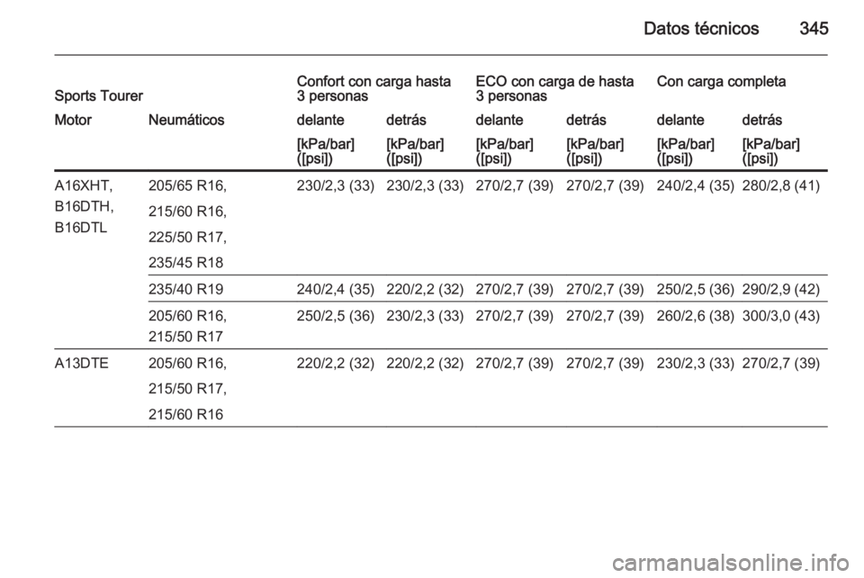 OPEL ASTRA J 2015  Manual de Instrucciones (in Spanish) Datos técnicos345Sports TourerConfort con carga hasta
3 personasECO con carga de hasta
3 personasCon carga completaMotorNeumáticosdelantedetrásdelantedetrásdelantedetrás[kPa/bar]
([psi])[kPa/bar]