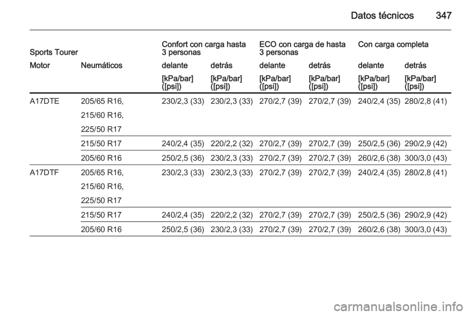 OPEL ASTRA J 2015  Manual de Instrucciones (in Spanish) Datos técnicos347Sports TourerConfort con carga hasta
3 personasECO con carga de hasta
3 personasCon carga completaMotorNeumáticosdelantedetrásdelantedetrásdelantedetrás[kPa/bar]
([psi])[kPa/bar]