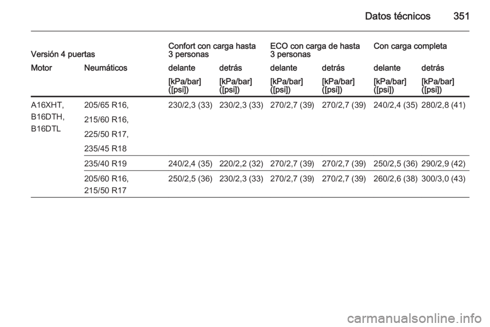OPEL ASTRA J 2015  Manual de Instrucciones (in Spanish) Datos técnicos351Versión 4 puertasConfort con carga hasta
3 personasECO con carga de hasta
3 personasCon carga completaMotorNeumáticosdelantedetrásdelantedetrásdelantedetrás[kPa/bar]
([psi])[kPa
