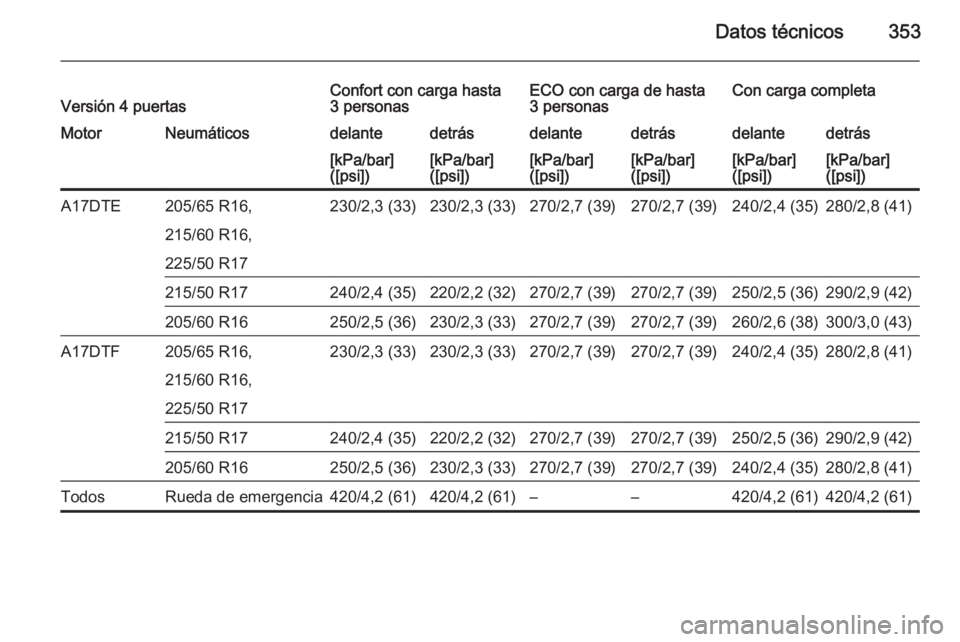 OPEL ASTRA J 2015  Manual de Instrucciones (in Spanish) Datos técnicos353Versión 4 puertasConfort con carga hasta
3 personasECO con carga de hasta
3 personasCon carga completaMotorNeumáticosdelantedetrásdelantedetrásdelantedetrás[kPa/bar]
([psi])[kPa
