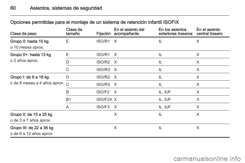 OPEL ASTRA J 2015 Manual de Instrucciones (in Spanish) 60Asientos, sistemas de seguridad
Opciones permitidas para el montaje de un sistema de retención infantil ISOFIXClase de pesoClase de
tamañoFijaciónEn el asiento del
acompañanteEn los asientos
ext OPEL ASTRA J 2015 Manual de Instrucciones (in Spanish) 60Asientos, sistemas de seguridad
Opciones permitidas para el montaje de un sistema de retención infantil ISOFIXClase de pesoClase de
tamañoFijaciónEn el asiento del
acompañanteEn los asientos
ext