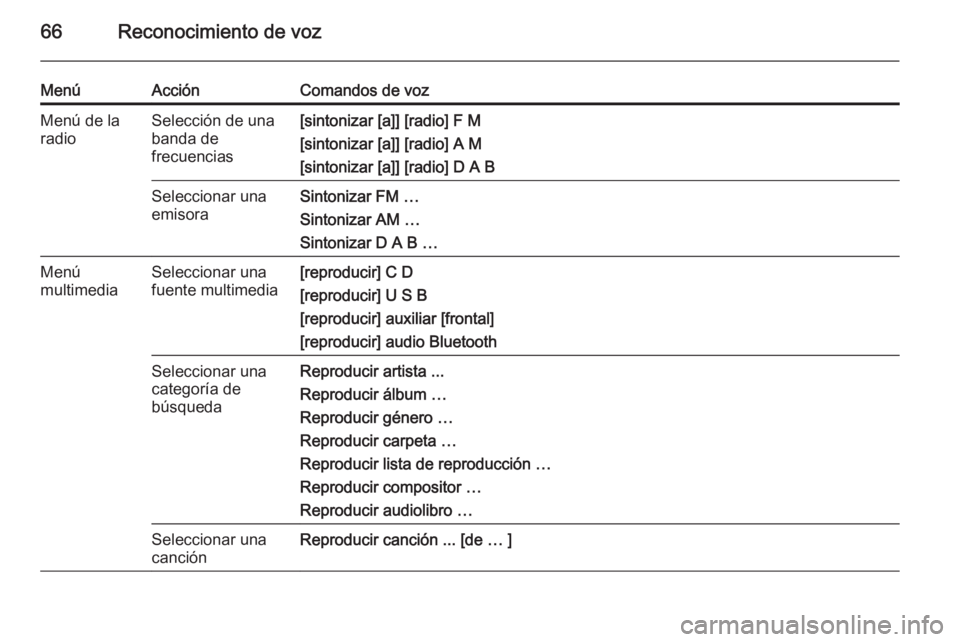 OPEL ASTRA J 2015.5  Manual de infoentretenimiento (in Spanish) 66Reconocimiento de voz
MenúAcciónComandos de vozMenú de la
radioSelección de una
banda de
frecuencias[sintonizar [a]] [radio] F M
[sintonizar [a]] [radio] A M
[sintonizar [a]] [radio] D A BSelecc