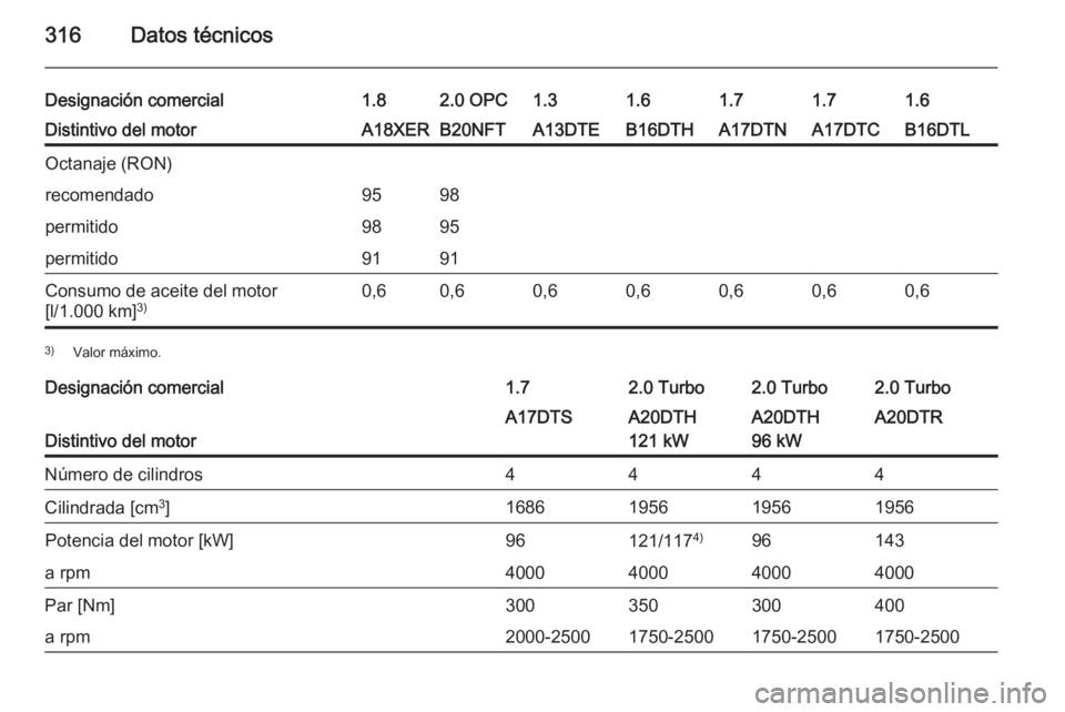 OPEL ASTRA J 2015.5  Manual de Instrucciones (in Spanish) 316Datos técnicos
Designación comercial1.82.0 OPC1.31.61.61.71.7Distintivo del motorA18XERB20NFTA13DTEB16DTHB16DTLA17DTNA17DTCOctanaje (RON)recomendado9598permitido9895permitido9191Consumo de aceite