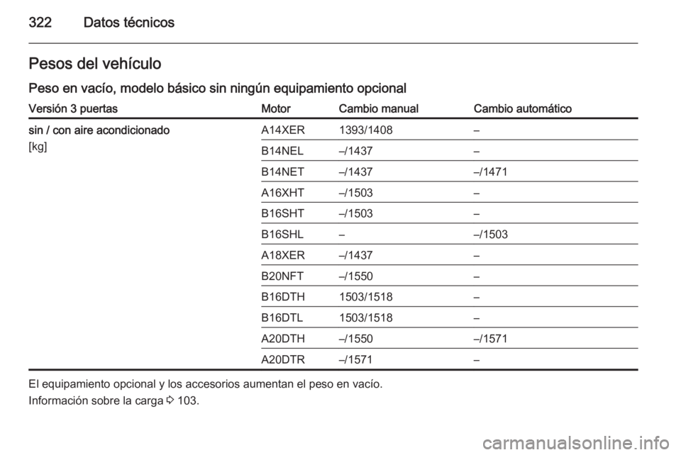 OPEL ASTRA J 2015.5  Manual de Instrucciones (in Spanish) 322Datos técnicosPesos del vehículo
Peso en vacío, modelo básico sin ningún equipamiento opcionalVersión 3 puertasMotorCambio manualCambio automáticosin / con aire acondicionado
[kg]A14XER1393/