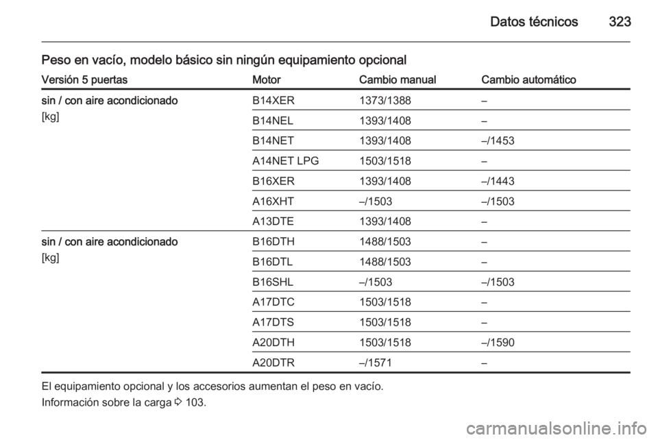 OPEL ASTRA J 2015.5  Manual de Instrucciones (in Spanish) Datos técnicos323
Peso en vacío, modelo básico sin ningún equipamiento opcionalVersión 5 puertasMotorCambio manualCambio automáticosin / con aire acondicionado
[kg]B14XER1373/1388–B14NEL1393/1