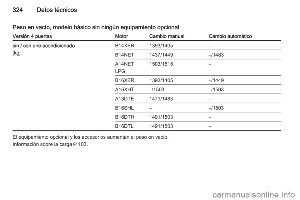 OPEL ASTRA J 2015.5  Manual de Instrucciones (in Spanish) 324Datos técnicos
Peso en vacío, modelo básico sin ningún equipamiento opcionalVersión 4 puertasMotorCambio manualCambio automáticosin / con aire acondicionado
[kg]B14XER1393/1405–B14NET1437/1