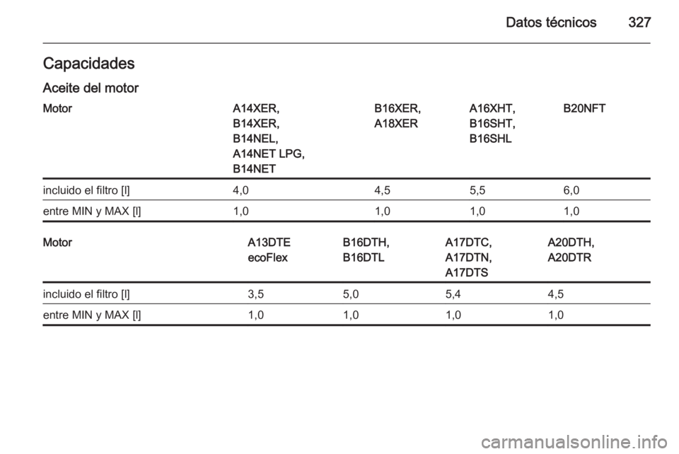 OPEL ASTRA J 2015.5  Manual de Instrucciones (in Spanish) Datos técnicos327Capacidades
Aceite del motorMotorA14XER,
B14XER,
B14NEL,
A14NET LPG,
B14NETB16XER,
A18XERA16XHT,
B16SHT,
B16SHLB20NFTincluido el filtro [l]4,04,55,56,0entre MIN y MAX [l]1,01,01,01,0