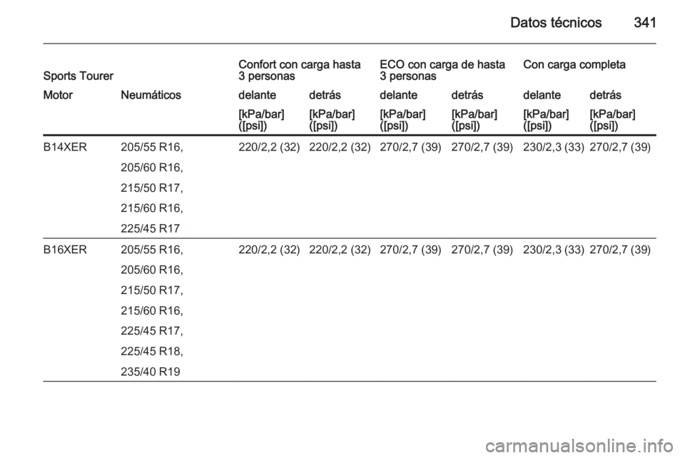 OPEL ASTRA J 2015.5  Manual de Instrucciones (in Spanish) Datos técnicos341Sports TourerConfort con carga hasta
3 personasECO con carga de hasta
3 personasCon carga completaMotorNeumáticosdelantedetrásdelantedetrásdelantedetrás[kPa/bar]
([psi])[kPa/bar]