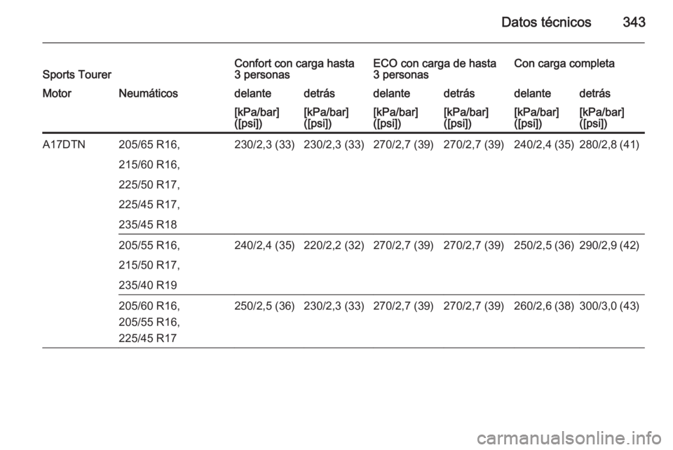 OPEL ASTRA J 2015.5  Manual de Instrucciones (in Spanish) Datos técnicos343Sports TourerConfort con carga hasta
3 personasECO con carga de hasta
3 personasCon carga completaMotorNeumáticosdelantedetrásdelantedetrásdelantedetrás[kPa/bar]
([psi])[kPa/bar]
