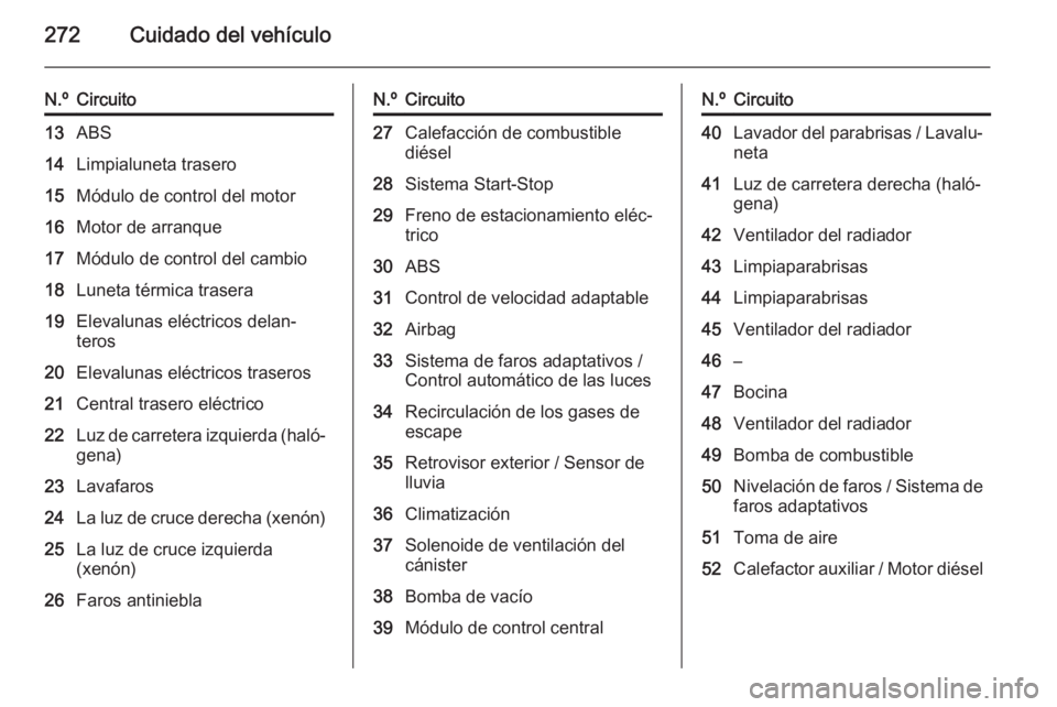 OPEL ASTRA J 2015.75  Manual de Instrucciones (in Spanish) 272Cuidado del vehículo
N.ºCircuito13ABS14Limpialuneta trasero15Módulo de control del motor16Motor de arranque17Módulo de control del cambio18Luneta térmica trasera19Elevalunas eléctricos delan
