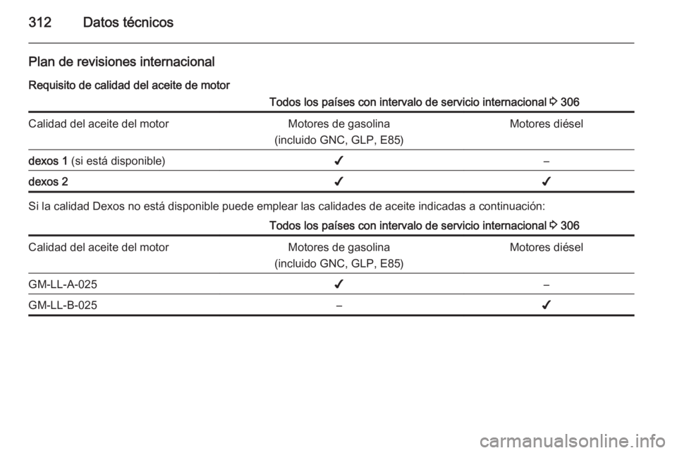 OPEL ASTRA J 2015.75  Manual de Instrucciones (in Spanish) 312Datos técnicos
Plan de revisiones internacional
Requisito de calidad del aceite de motorTodos los países con intervalo de servicio internacional  3 306Calidad del aceite del motorMotores de gasol