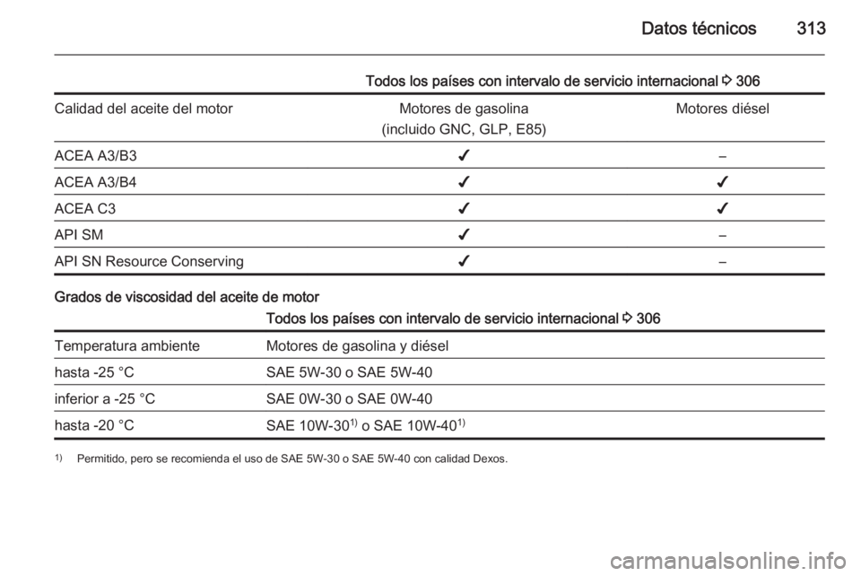 OPEL ASTRA J 2015.75  Manual de Instrucciones (in Spanish) Datos técnicos313
Todos los países con intervalo de servicio internacional 3 306Calidad del aceite del motorMotores de gasolina
(incluido GNC, GLP, E85)Motores diéselACEA A3/B3✔–ACEA A3/B4✔