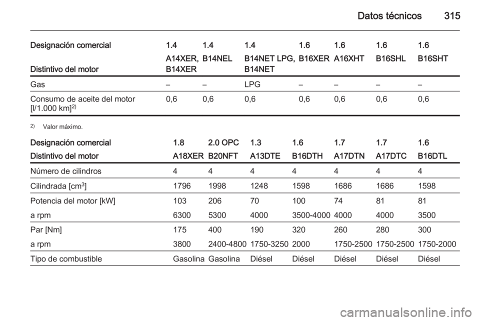 OPEL ASTRA J 2015.75  Manual de Instrucciones (in Spanish) Datos técnicos315
Designación comercial1.41.41.41.61.61.61.6
Distintivo del motor
A14XER,
B14XERB14NELB14NET LPG,
B14NETB16XERA16XHTB16SHLB16SHTGas––LPG––––Consumo de aceite del motor
[l