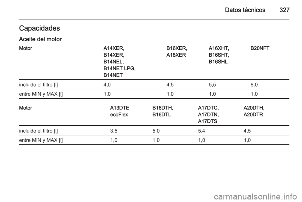 OPEL ASTRA J 2015.75  Manual de Instrucciones (in Spanish) Datos técnicos327Capacidades
Aceite del motorMotorA14XER,
B14XER,
B14NEL,
B14NET LPG,
B14NETB16XER,
A18XERA16XHT,
B16SHT,
B16SHLB20NFTincluido el filtro [l]4,04,55,56,0entre MIN y MAX [l]1,01,01,01,0
