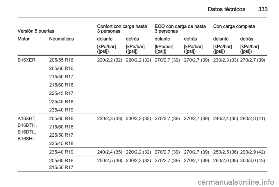 OPEL ASTRA J 2015.75  Manual de Instrucciones (in Spanish) Datos técnicos333Versión 5 puertasConfort con carga hasta
3 personasECO con carga de hasta
3 personasCon carga completaMotorNeumáticosdelantedetrásdelantedetrásdelantedetrás[kPa/bar]
([psi])[kPa