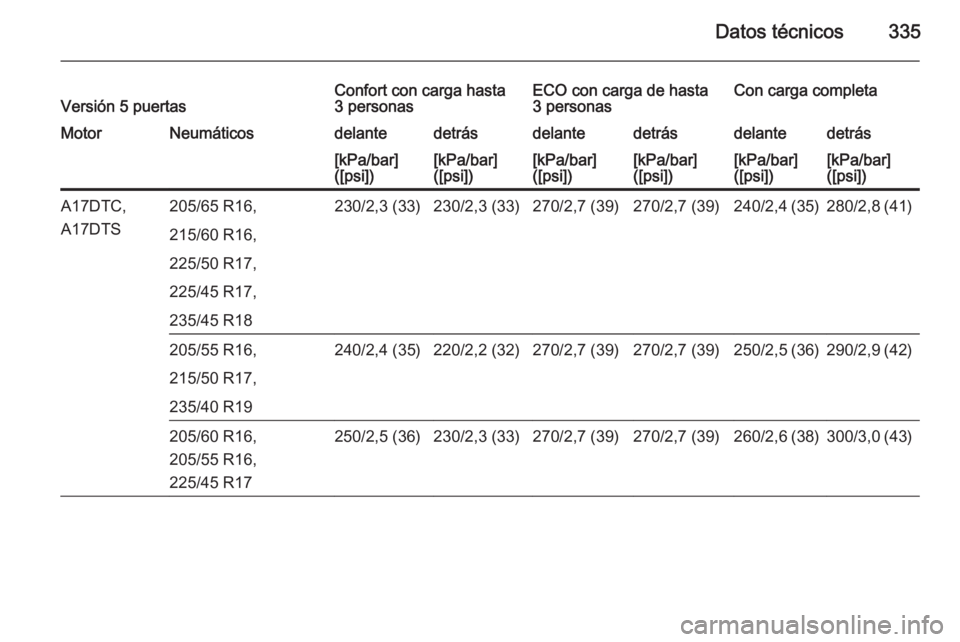 OPEL ASTRA J 2015.75  Manual de Instrucciones (in Spanish) Datos técnicos335Versión 5 puertasConfort con carga hasta
3 personasECO con carga de hasta
3 personasCon carga completaMotorNeumáticosdelantedetrásdelantedetrásdelantedetrás[kPa/bar]
([psi])[kPa