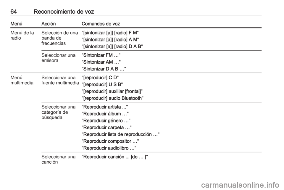 OPEL ASTRA J 2016  Manual de infoentretenimiento (in Spanish) 64Reconocimiento de vozMenúAcciónComandos de vozMenú de la
radioSelección de una
banda de
frecuencias" [sintonizar [a]] [radio] F M "
" [sintonizar [a]] [radio] A M "
" [sinton