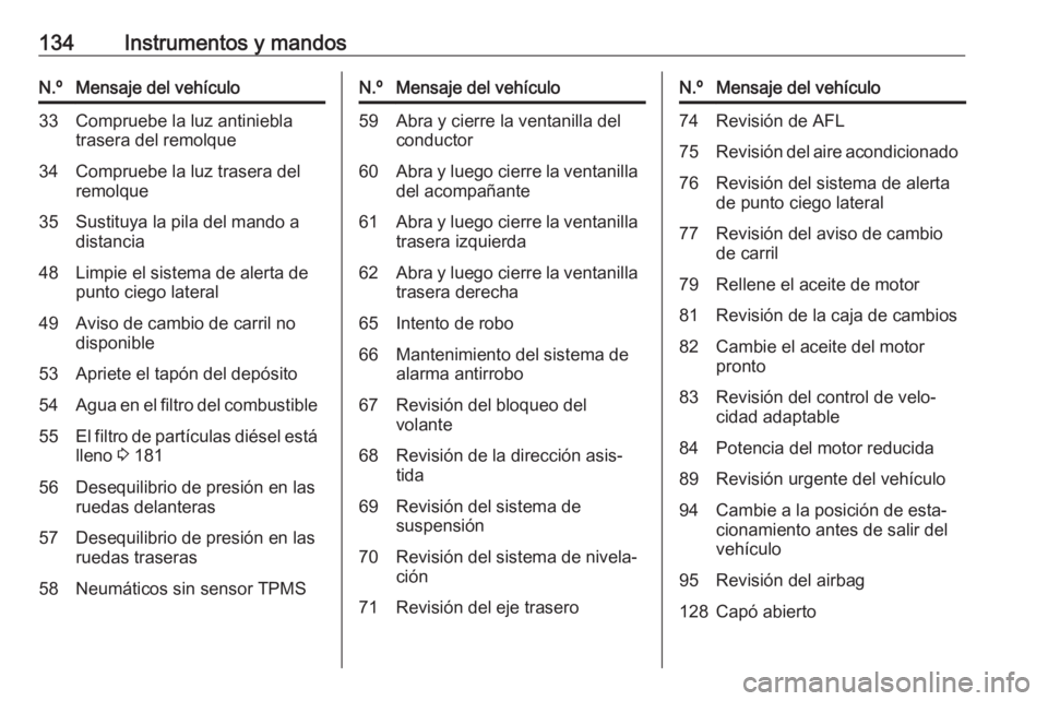 OPEL ASTRA J 2016  Manual de Instrucciones (in Spanish) 134Instrumentos y mandosN.ºMensaje del vehículo33Compruebe la luz antiniebla
trasera del remolque34Compruebe la luz trasera del
remolque35Sustituya la pila del mando a
distancia48Limpie el sistema d