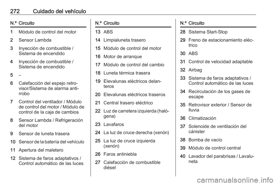 OPEL ASTRA J 2016 Manual de Instrucciones (in Spanish) 272Cuidado del vehículoN.ºCircuito1Módulo de control del motor2Sensor Lambda3Inyección de combustible /
Sistema de encendido4Inyección de combustible /
Sistema de encendido5–6Calefacción del e OPEL ASTRA J 2016 Manual de Instrucciones (in Spanish) 272Cuidado del vehículoN.ºCircuito1Módulo de control del motor2Sensor Lambda3Inyección de combustible /
Sistema de encendido4Inyección de combustible /
Sistema de encendido5–6Calefacción del e