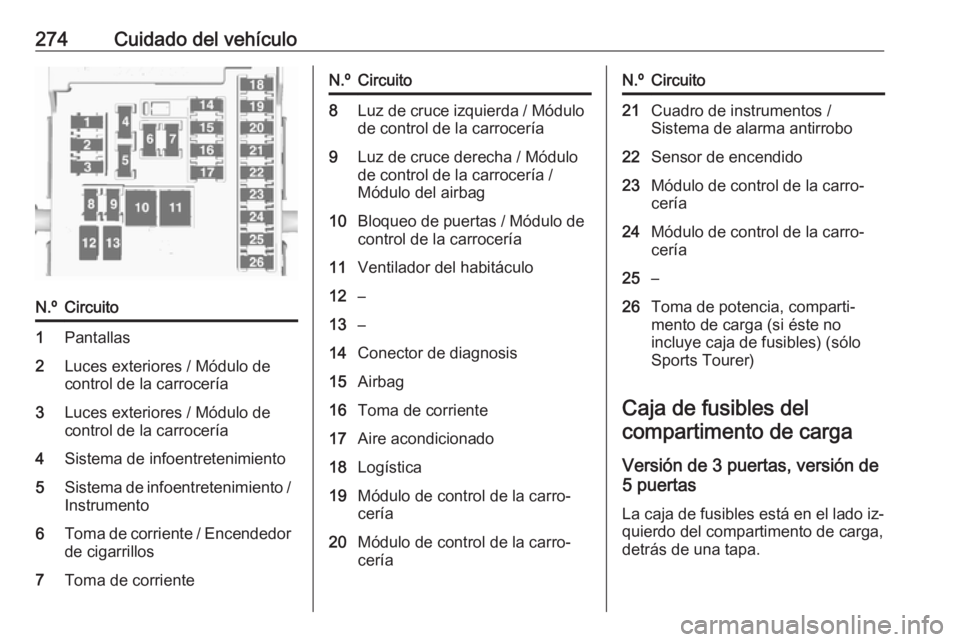 OPEL ASTRA J 2016 Manual de Instrucciones (in Spanish) 274Cuidado del vehículoN.ºCircuito1Pantallas2Luces exteriores / Módulo de
control de la carrocería3Luces exteriores / Módulo de
control de la carrocería4Sistema de infoentretenimiento5Sistema de OPEL ASTRA J 2016 Manual de Instrucciones (in Spanish) 274Cuidado del vehículoN.ºCircuito1Pantallas2Luces exteriores / Módulo de
control de la carrocería3Luces exteriores / Módulo de
control de la carrocería4Sistema de infoentretenimiento5Sistema de
