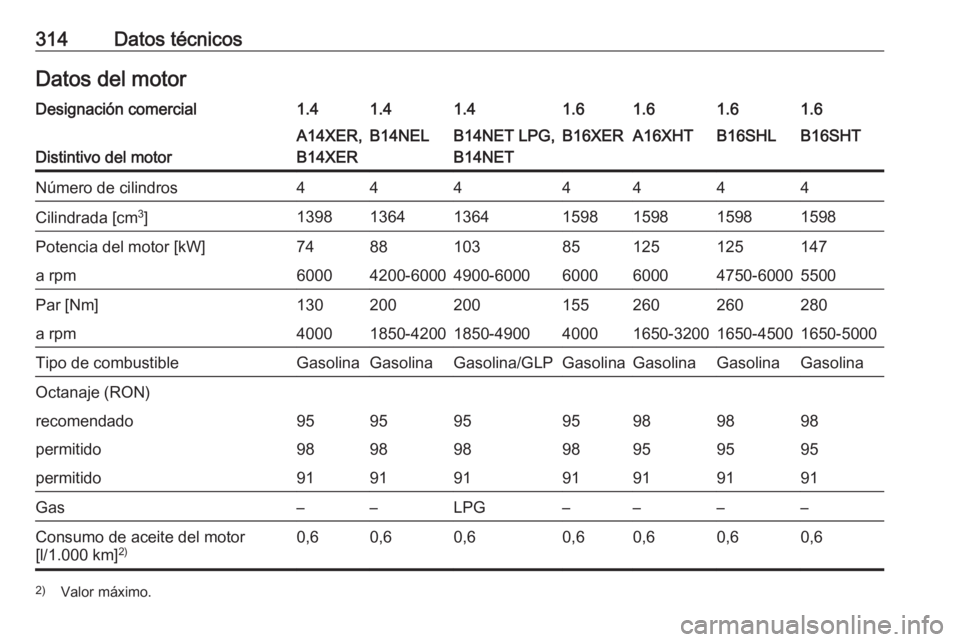 OPEL ASTRA J 2016  Manual de Instrucciones (in Spanish) 314Datos técnicosDatos del motorDesignación comercial1.41.41.41.61.61.61.6
Distintivo del motor
A14XER,
B14XERB14NELB14NET LPG,
B14NETB16XERA16XHTB16SHLB16SHTNúmero de cilindros4444444Cilindrada [c