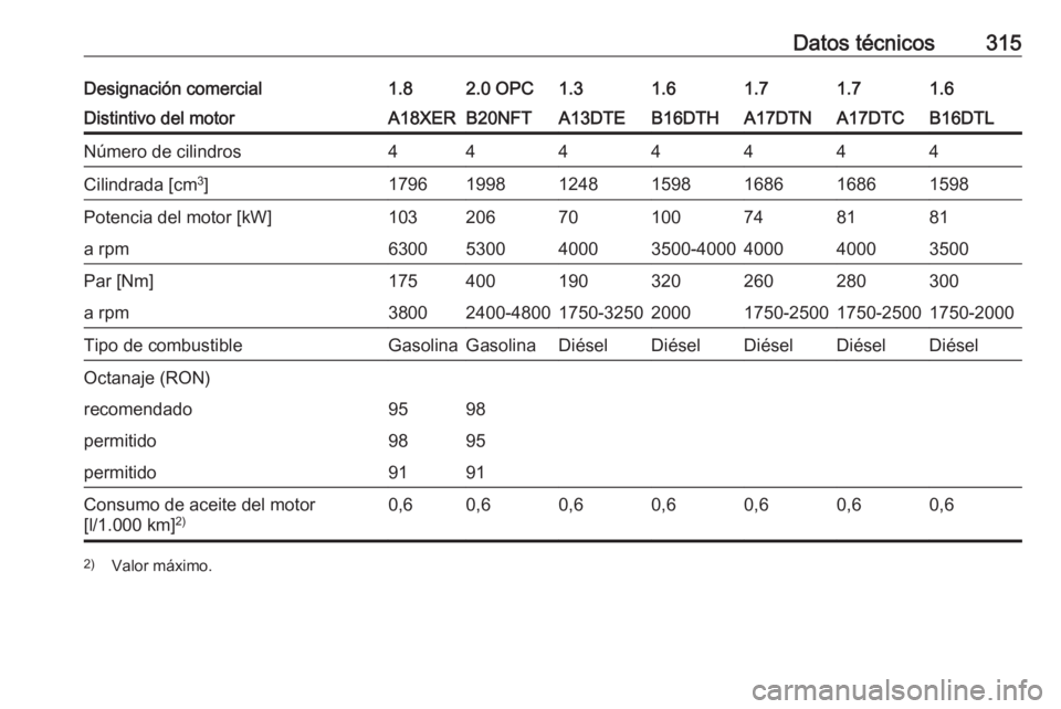 OPEL ASTRA J 2016  Manual de Instrucciones (in Spanish) Datos técnicos315Designación comercial1.82.0 OPC1.31.61.61.71.7Distintivo del motorA18XERB20NFTA13DTEB16DTHB16DTLA17DTNA17DTCNúmero de cilindros4444444Cilindrada [cm3
]1796199812481598159816861686P