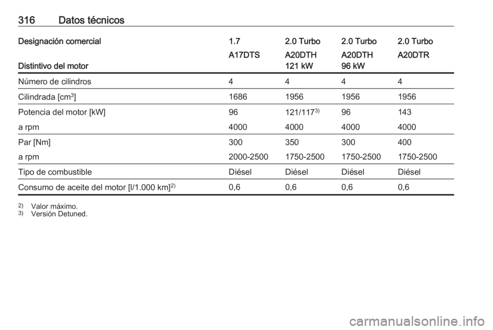 OPEL ASTRA J 2016  Manual de Instrucciones (in Spanish) 316Datos técnicosDesignación comercial1.72.0 Turbo2.0 Turbo2.0 Turbo
Distintivo del motor
A17DTSA20DTH
121 kWA20DTH
96 kWA20DTRNúmero de cilindros4444Cilindrada [cm 3
]1686195619561956Potencia del 