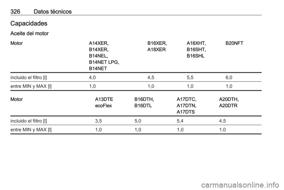 OPEL ASTRA J 2016  Manual de Instrucciones (in Spanish) 326Datos técnicosCapacidadesAceite del motorMotorA14XER,
B14XER,
B14NEL,
B14NET LPG,
B14NETB16XER,
A18XERA16XHT,
B16SHT,
B16SHLB20NFTincluido el filtro [l]4,04,55,56,0entre MIN y MAX [l]1,01,01,01,0M