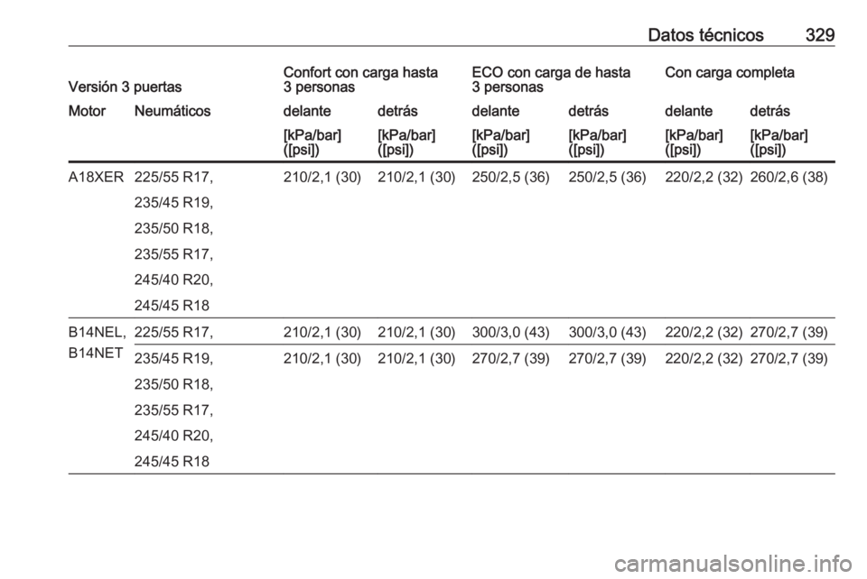 OPEL ASTRA J 2016  Manual de Instrucciones (in Spanish) Datos técnicos329Versión 3 puertasConfort con carga hasta
3 personasECO con carga de hasta
3 personasCon carga completaMotorNeumáticosdelantedetrásdelantedetrásdelantedetrás[kPa/bar]
([psi])[kPa