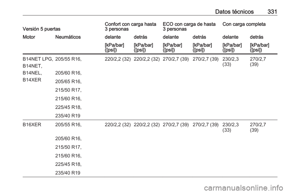 OPEL ASTRA J 2016  Manual de Instrucciones (in Spanish) Datos técnicos331Versión 5 puertasConfort con carga hasta
3 personasECO con carga de hasta
3 personasCon carga completaMotorNeumáticosdelantedetrásdelantedetrásdelantedetrás[kPa/bar]
([psi])[kPa