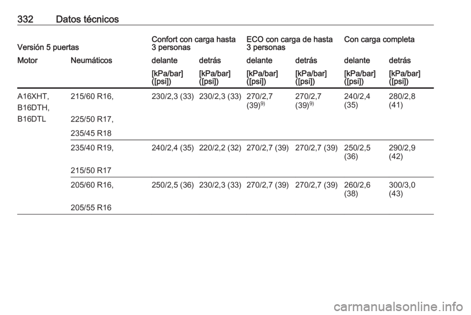OPEL ASTRA J 2016  Manual de Instrucciones (in Spanish) 332Datos técnicosVersión 5 puertasConfort con carga hasta
3 personasECO con carga de hasta
3 personasCon carga completaMotorNeumáticosdelantedetrásdelantedetrásdelantedetrás[kPa/bar]
([psi])[kPa