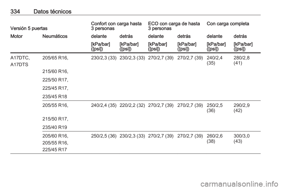 OPEL ASTRA J 2016  Manual de Instrucciones (in Spanish) 334Datos técnicosVersión 5 puertasConfort con carga hasta
3 personasECO con carga de hasta
3 personasCon carga completaMotorNeumáticosdelantedetrásdelantedetrásdelantedetrás[kPa/bar]
([psi])[kPa