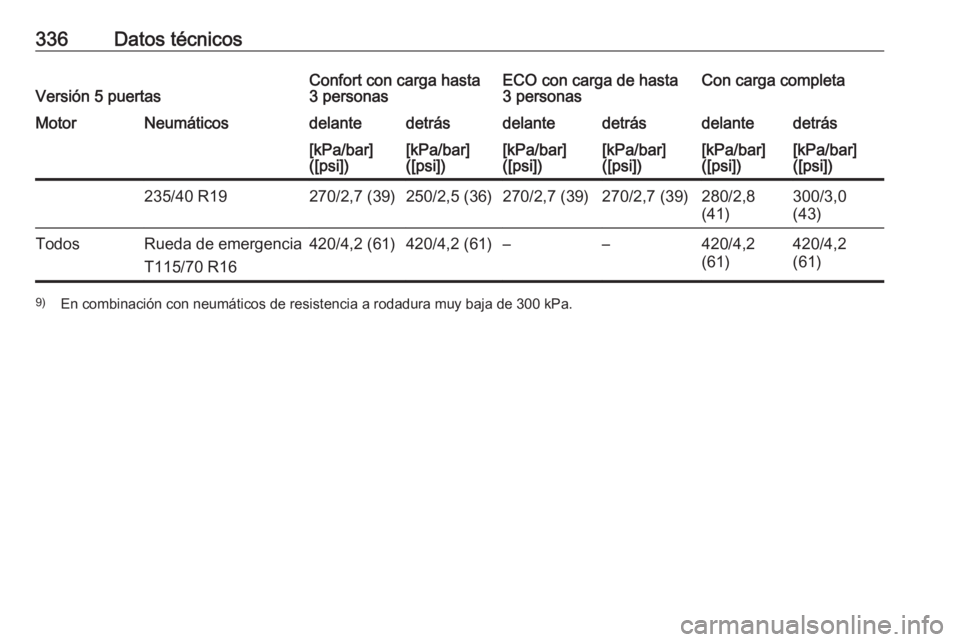 OPEL ASTRA J 2016  Manual de Instrucciones (in Spanish) 336Datos técnicosVersión 5 puertasConfort con carga hasta
3 personasECO con carga de hasta
3 personasCon carga completaMotorNeumáticosdelantedetrásdelantedetrásdelantedetrás[kPa/bar]
([psi])[kPa