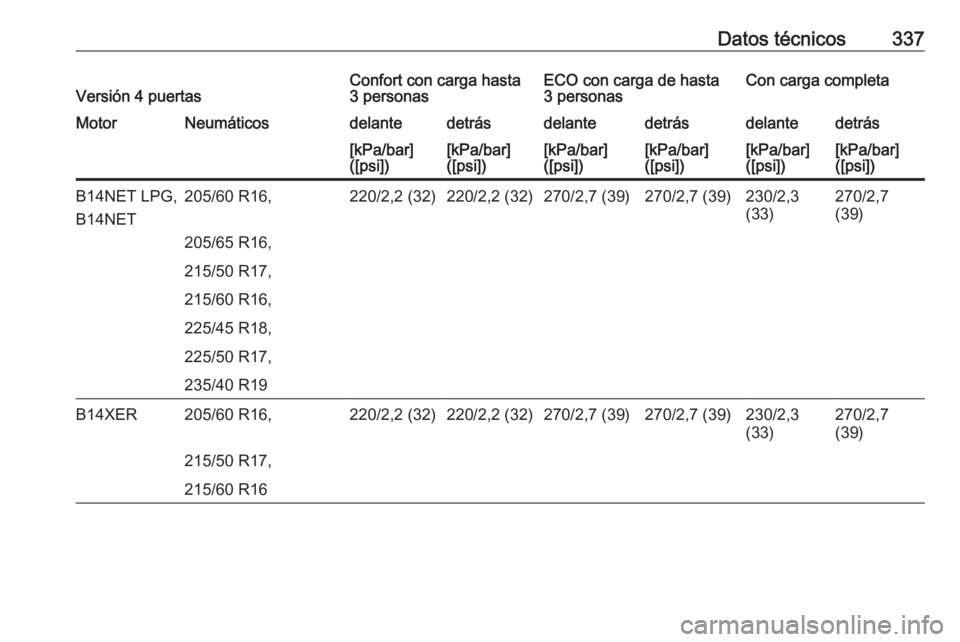 OPEL ASTRA J 2016  Manual de Instrucciones (in Spanish) Datos técnicos337Versión 4 puertasConfort con carga hasta
3 personasECO con carga de hasta
3 personasCon carga completaMotorNeumáticosdelantedetrásdelantedetrásdelantedetrás[kPa/bar]
([psi])[kPa