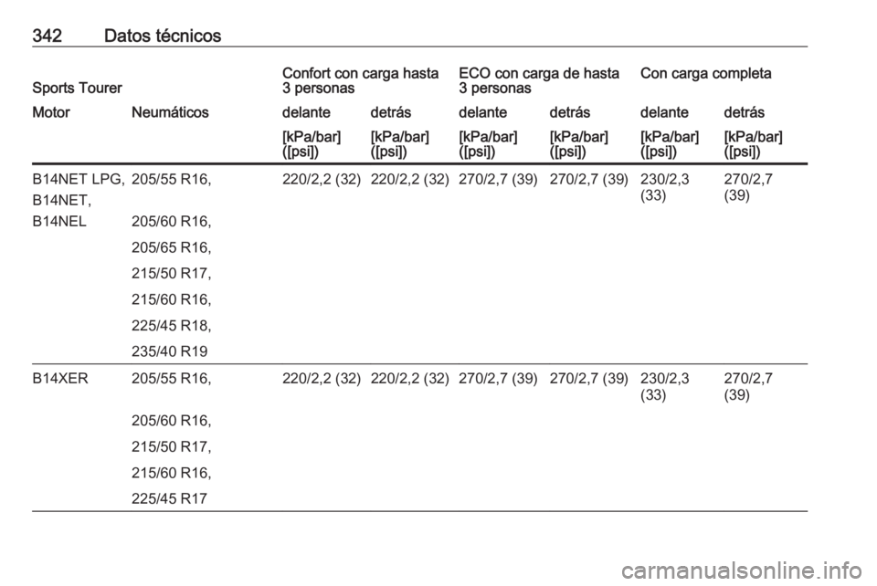 OPEL ASTRA J 2016  Manual de Instrucciones (in Spanish) 342Datos técnicosSports TourerConfort con carga hasta
3 personasECO con carga de hasta
3 personasCon carga completaMotorNeumáticosdelantedetrásdelantedetrásdelantedetrás[kPa/bar]
([psi])[kPa/bar]