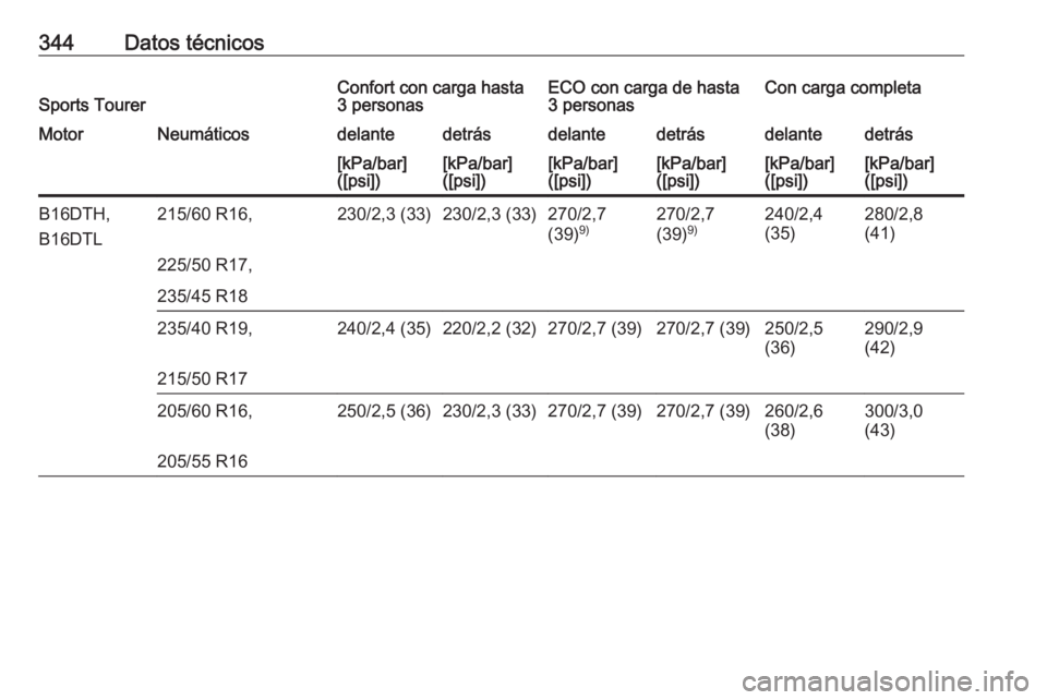 OPEL ASTRA J 2016  Manual de Instrucciones (in Spanish) 344Datos técnicosSports TourerConfort con carga hasta
3 personasECO con carga de hasta
3 personasCon carga completaMotorNeumáticosdelantedetrásdelantedetrásdelantedetrás[kPa/bar]
([psi])[kPa/bar]