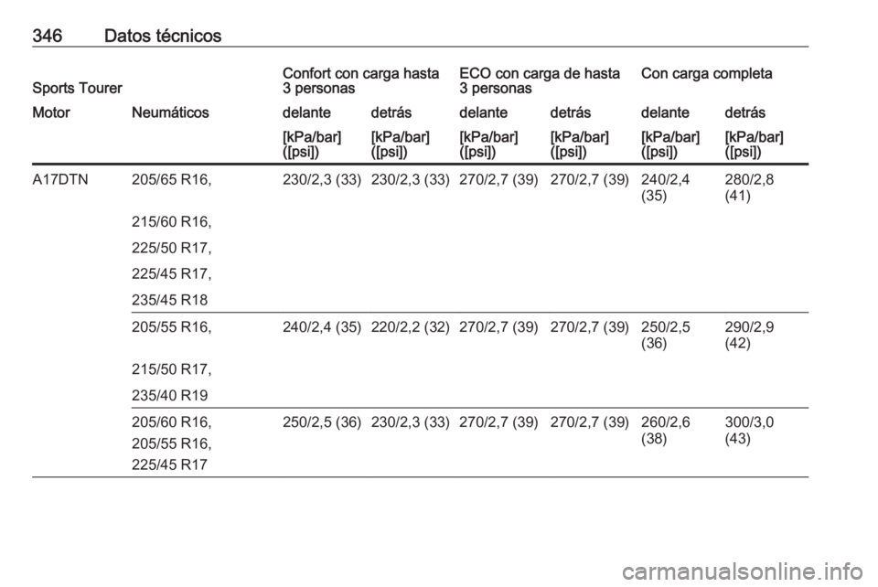 OPEL ASTRA J 2016  Manual de Instrucciones (in Spanish) 346Datos técnicosSports TourerConfort con carga hasta
3 personasECO con carga de hasta
3 personasCon carga completaMotorNeumáticosdelantedetrásdelantedetrásdelantedetrás[kPa/bar]
([psi])[kPa/bar]