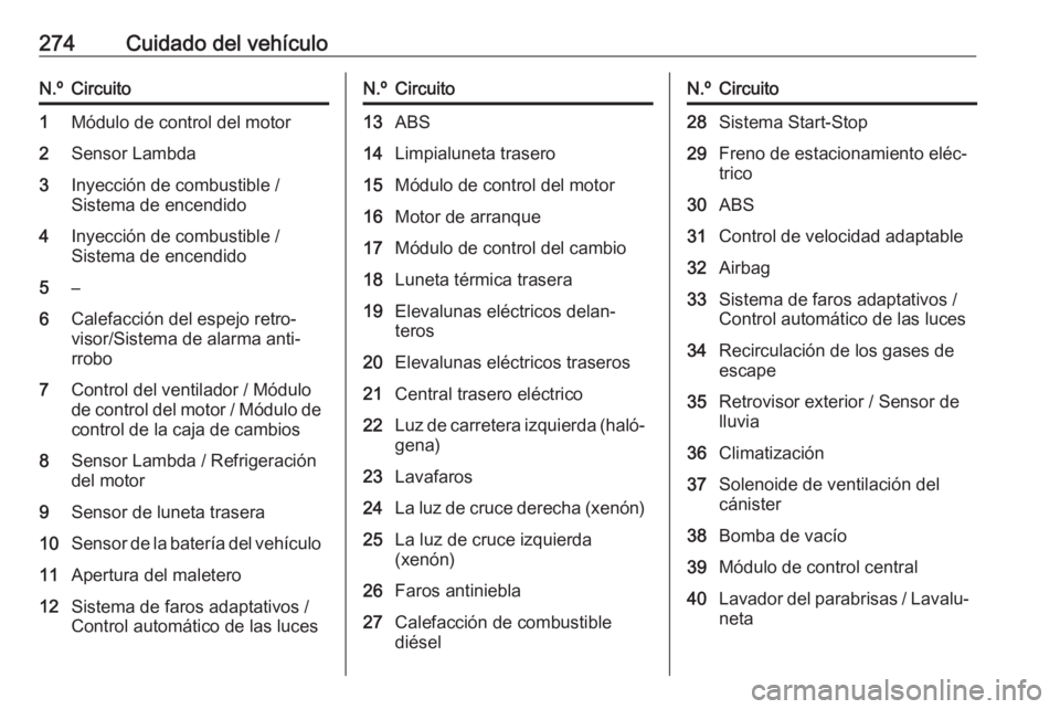 OPEL ASTRA J 2016.5  Manual de Instrucciones (in Spanish) 274Cuidado del vehículoN.ºCircuito1Módulo de control del motor2Sensor Lambda3Inyección de combustible /
Sistema de encendido4Inyección de combustible /
Sistema de encendido5–6Calefacción del e