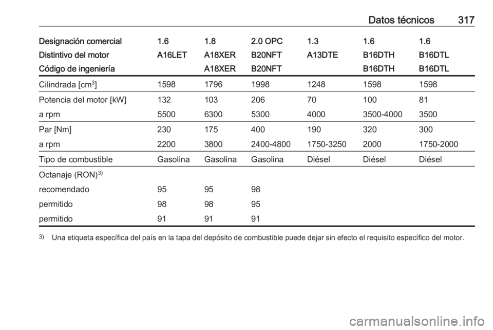 OPEL ASTRA J 2016.5  Manual de Instrucciones (in Spanish) Datos técnicos317Designación comercial1.61.82.0 OPC1.31.61.6Distintivo del motorA16LETA18XERB20NFTA13DTEB16DTHB16DTLCódigo de ingenieríaA18XERB20NFTB16DTHB16DTLCilindrada [cm3
]1598179619981248159