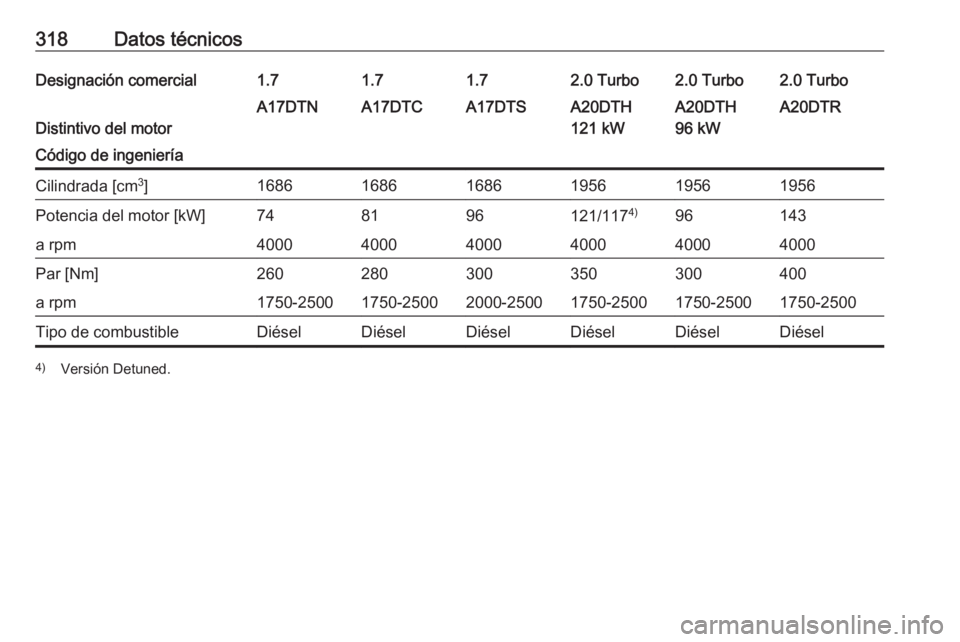 OPEL ASTRA J 2016.5  Manual de Instrucciones (in Spanish) 318Datos técnicosDesignación comercial1.71.71.72.0 Turbo2.0 Turbo2.0 Turbo
Distintivo del motor
A17DTNA17DTCA17DTSA20DTH
121 kWA20DTH
96 kWA20DTRCódigo de ingenieríaCilindrada [cm 3
]1686168616861