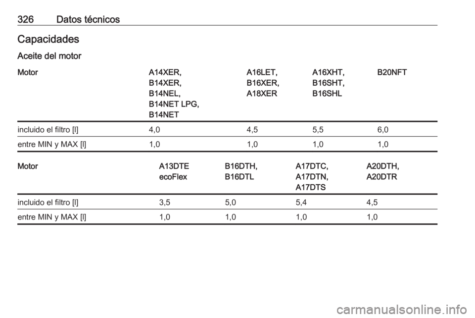 OPEL ASTRA J 2016.5  Manual de Instrucciones (in Spanish) 326Datos técnicosCapacidadesAceite del motorMotorA14XER,
B14XER,
B14NEL,
B14NET LPG,
B14NETA16LET,
B16XER,
A18XERA16XHT,
B16SHT,
B16SHLB20NFTincluido el filtro [l]4,04,55,56,0entre MIN y MAX [l]1,01,