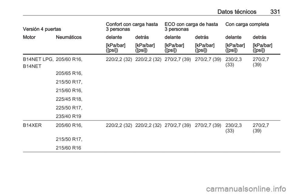 OPEL ASTRA J 2016.5  Manual de Instrucciones (in Spanish) Datos técnicos331Versión 4 puertasConfort con carga hasta
3 personasECO con carga de hasta
3 personasCon carga completaMotorNeumáticosdelantedetrásdelantedetrásdelantedetrás[kPa/bar]
([psi])[kPa