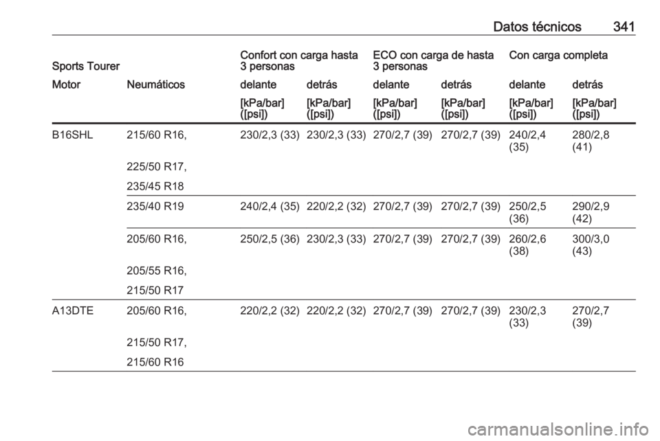 OPEL ASTRA J 2016.5  Manual de Instrucciones (in Spanish) Datos técnicos341Sports TourerConfort con carga hasta
3 personasECO con carga de hasta
3 personasCon carga completaMotorNeumáticosdelantedetrásdelantedetrásdelantedetrás[kPa/bar]
([psi])[kPa/bar]