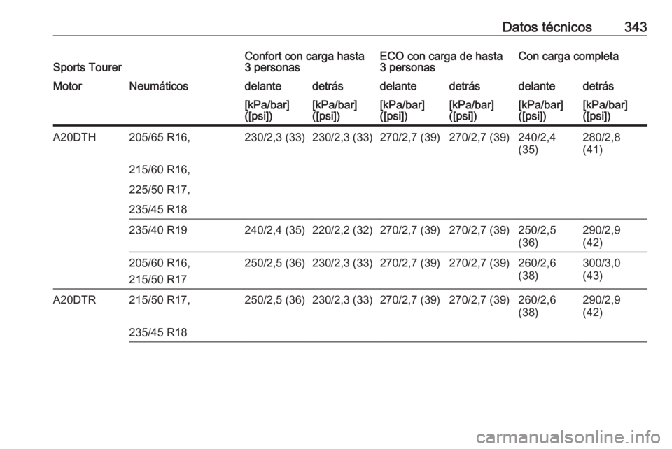 OPEL ASTRA J 2016.5  Manual de Instrucciones (in Spanish) Datos técnicos343Sports TourerConfort con carga hasta
3 personasECO con carga de hasta
3 personasCon carga completaMotorNeumáticosdelantedetrásdelantedetrásdelantedetrás[kPa/bar]
([psi])[kPa/bar]