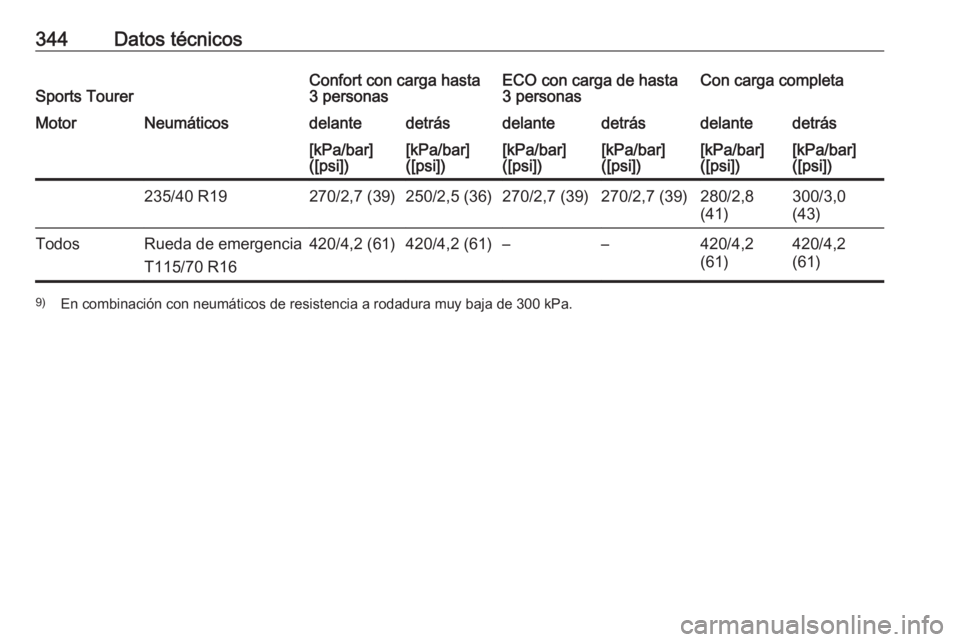 OPEL ASTRA J 2016.5  Manual de Instrucciones (in Spanish) 344Datos técnicosSports TourerConfort con carga hasta
3 personasECO con carga de hasta
3 personasCon carga completaMotorNeumáticosdelantedetrásdelantedetrásdelantedetrás[kPa/bar]
([psi])[kPa/bar]