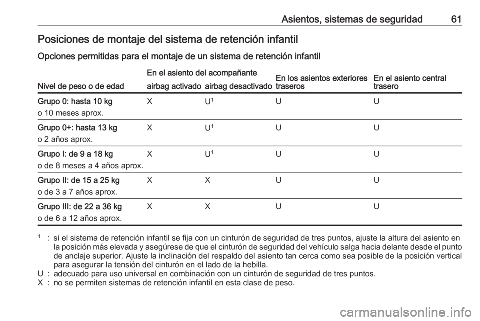 OPEL ASTRA J 2016.5  Manual de Instrucciones (in Spanish) Asientos, sistemas de seguridad61Posiciones de montaje del sistema de retención infantil
Opciones permitidas para el montaje de un sistema de retención infantil
Nivel de peso o de edad
En el asiento