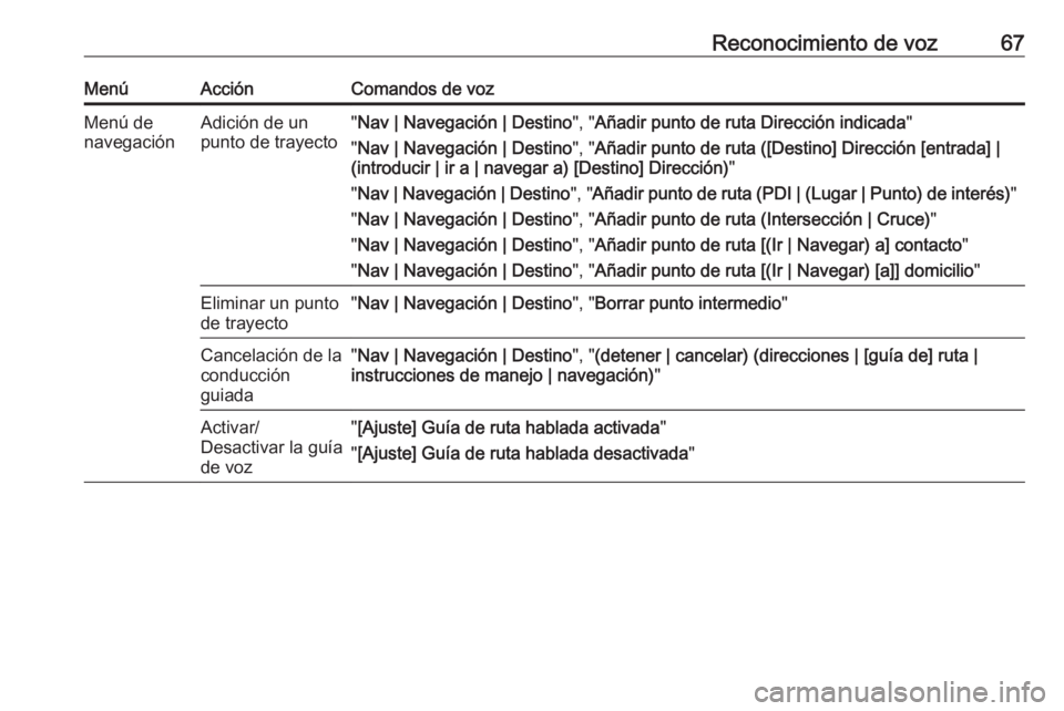 OPEL ASTRA J 2017  Manual de infoentretenimiento (in Spanish) Reconocimiento de voz67MenúAcciónComandos de vozMenú de
navegaciónAdición de un
punto de trayecto" Nav | Navegación | Destino ", "Añadir punto de ruta Dirección indicada "
" OPEL ASTRA J 2017  Manual de infoentretenimiento (in Spanish) Reconocimiento de voz67MenúAcciónComandos de vozMenú de
navegaciónAdición de un
punto de trayecto" Nav | Navegación | Destino ", "Añadir punto de ruta Dirección indicada "
"
