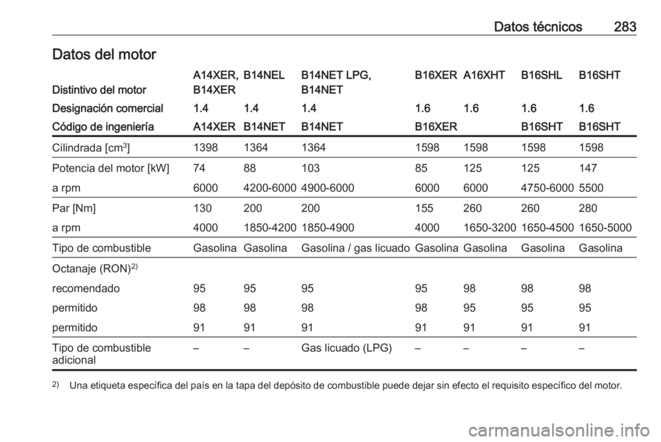 OPEL ASTRA J 2017  Manual de Instrucciones (in Spanish) Datos técnicos283Datos del motorDistintivo del motor
A14XER,
B14XERB14NELB14NET LPG,
B14NETB16XERA16XHTB16SHLB16SHTDesignación comercial1.41.41.41.61.61.61.6Código de ingenieríaA14XERB14NETB14NETB