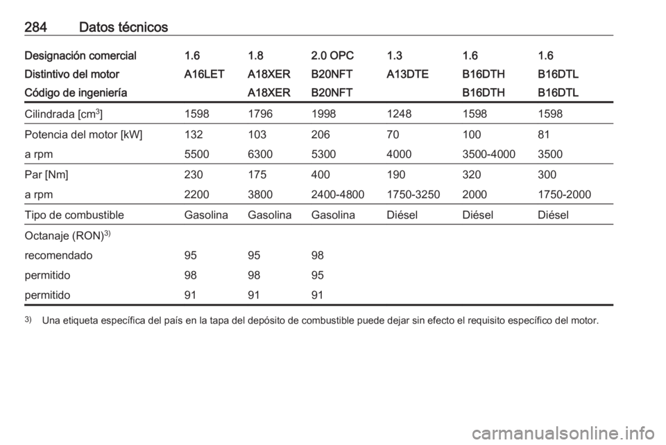 OPEL ASTRA J 2017  Manual de Instrucciones (in Spanish) 284Datos técnicosDesignación comercial1.61.82.0 OPC1.31.61.6Distintivo del motorA16LETA18XERB20NFTA13DTEB16DTHB16DTLCódigo de ingenieríaA18XERB20NFTB16DTHB16DTLCilindrada [cm3
]1598179619981248159